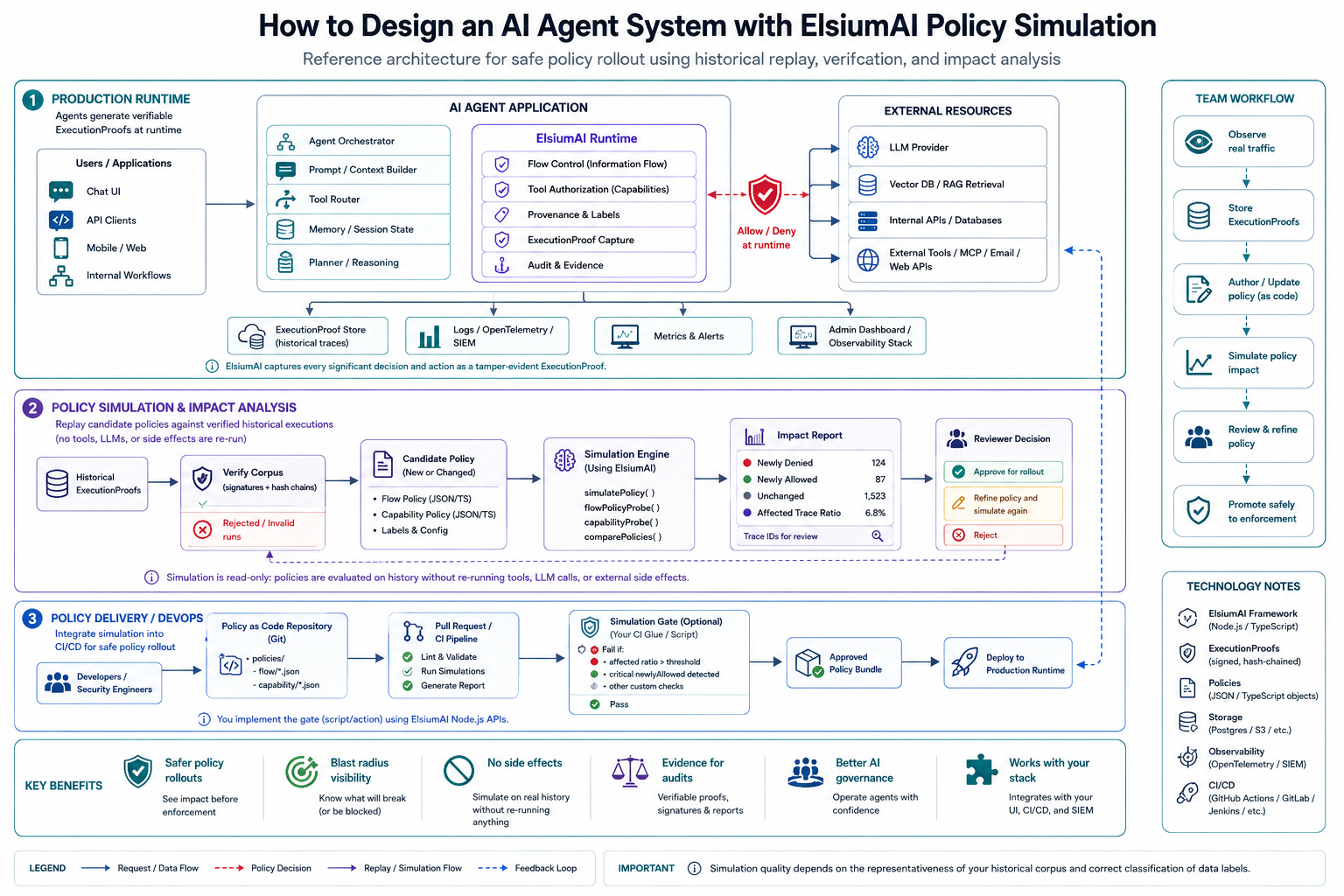 Reference architecture for safe policy rollout. Three stages: a production runtime where agents emit signed ExecutionProofs; policy simulation and impact analysis, where candidate policies are replayed against the verified corpus to produce an impact report of newly denied, newly allowed and unchanged decisions; and policy delivery, where a CI gate fails the build on affected-trace ratio or critical drift before promoting the bundle to enforcement.
